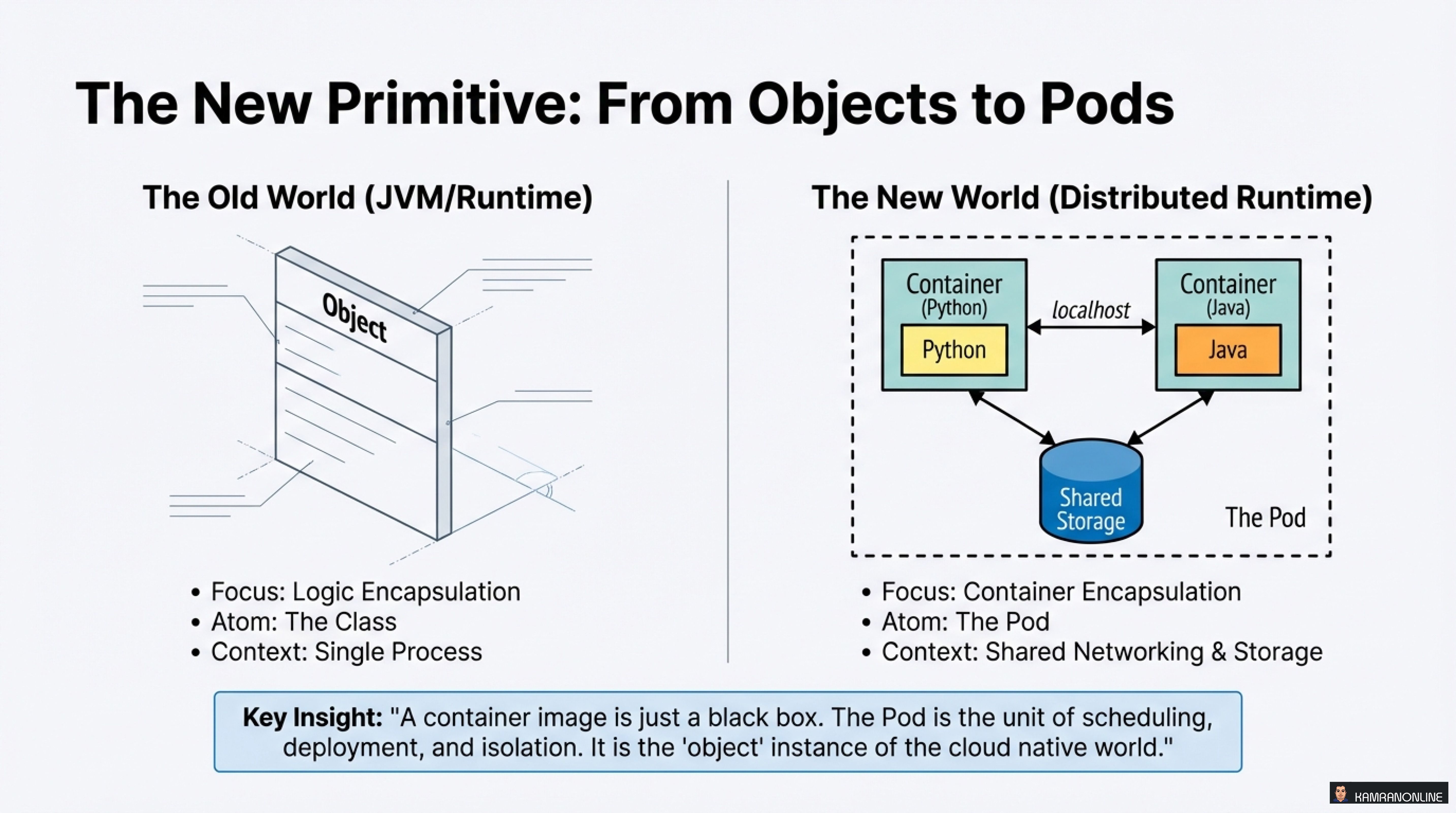 From Objects to Pods