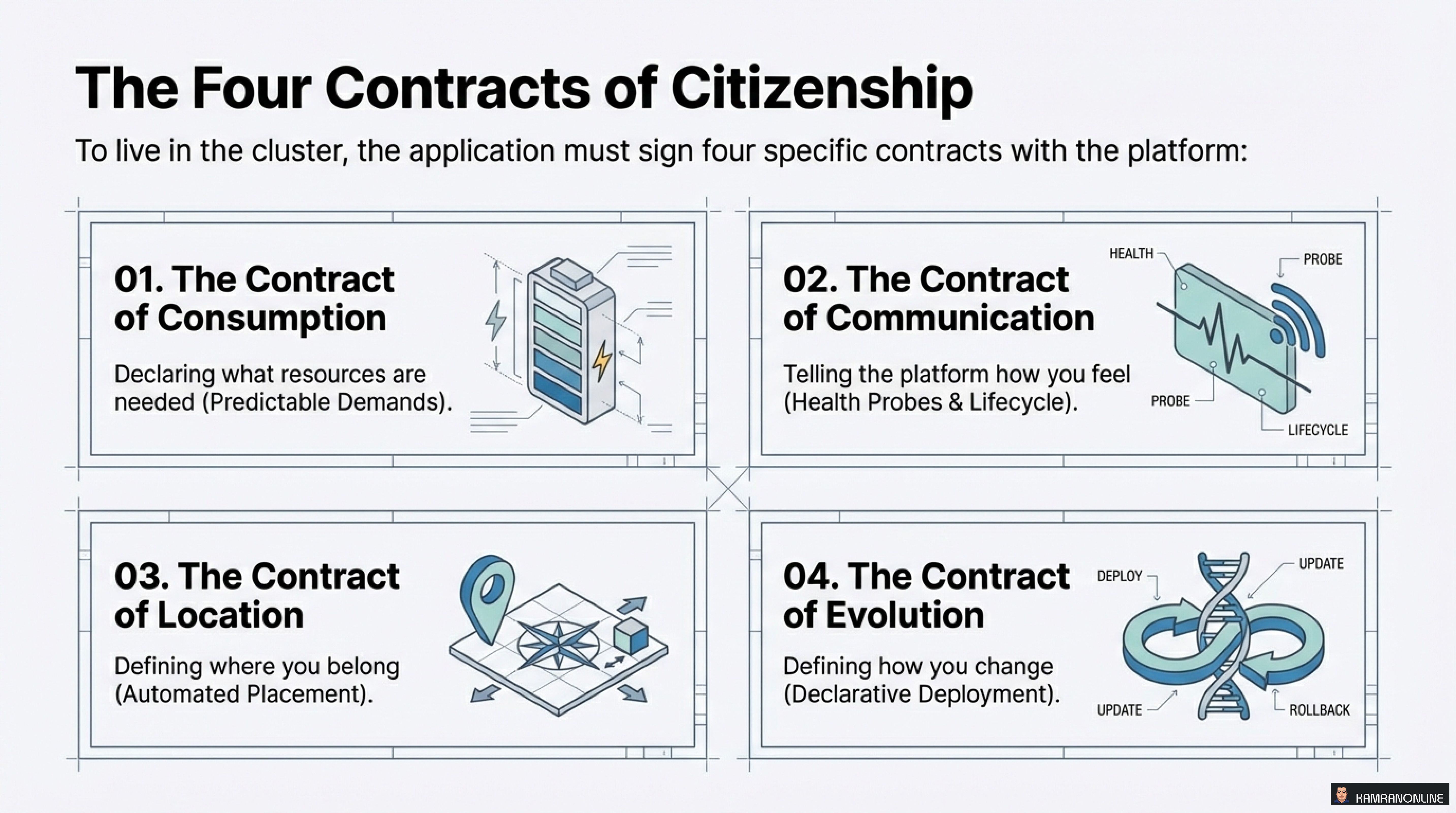 The Four Contracts