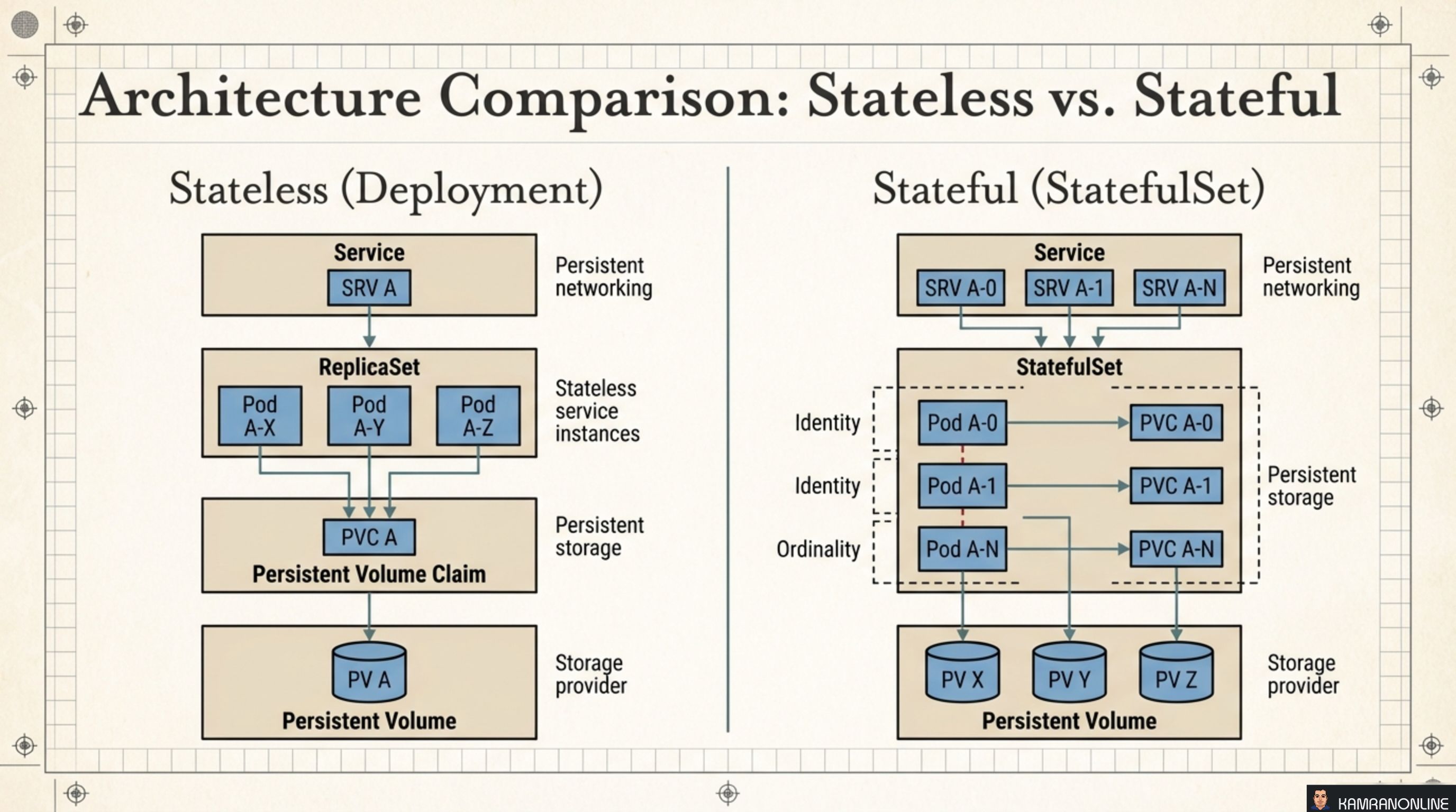 Architecture Comparison: Stateless vs. Stateful
