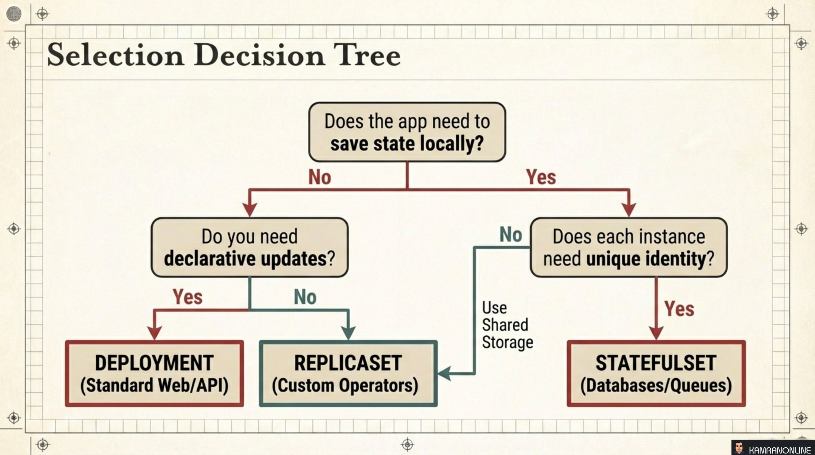 Selection Decision Tree