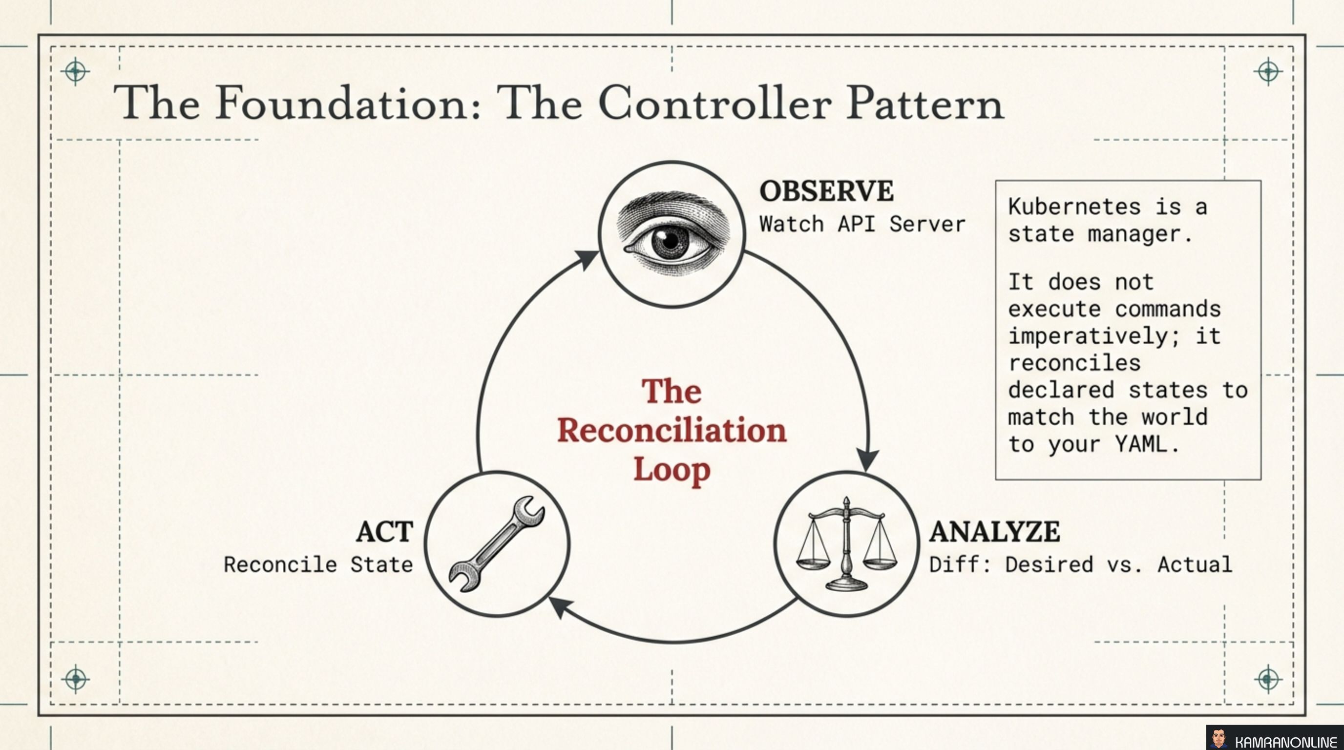 The Foundation: The Controller Pattern