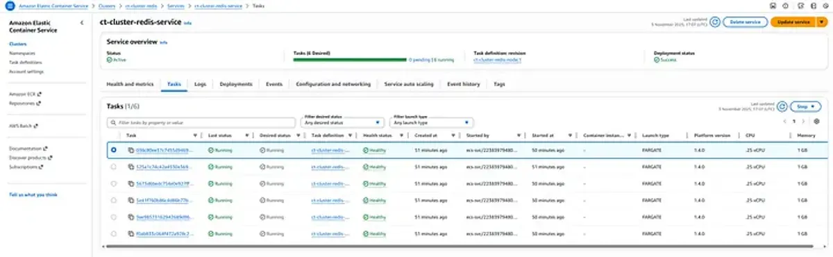 Deploy Production-Ready Redis Cluster on AWS ECS Fargate with Terraform