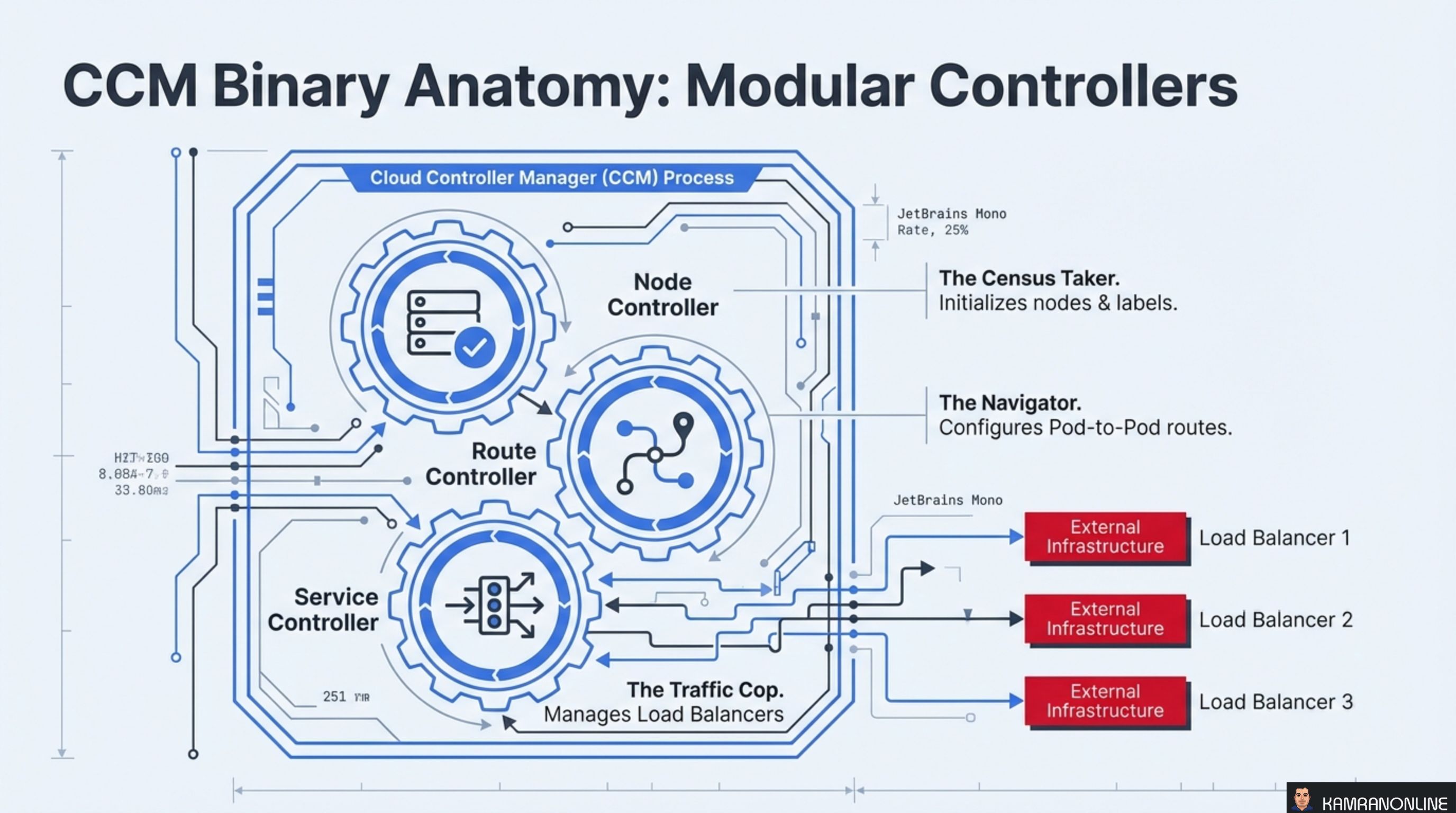 CCM Binary Anatomy: Modular Controllers