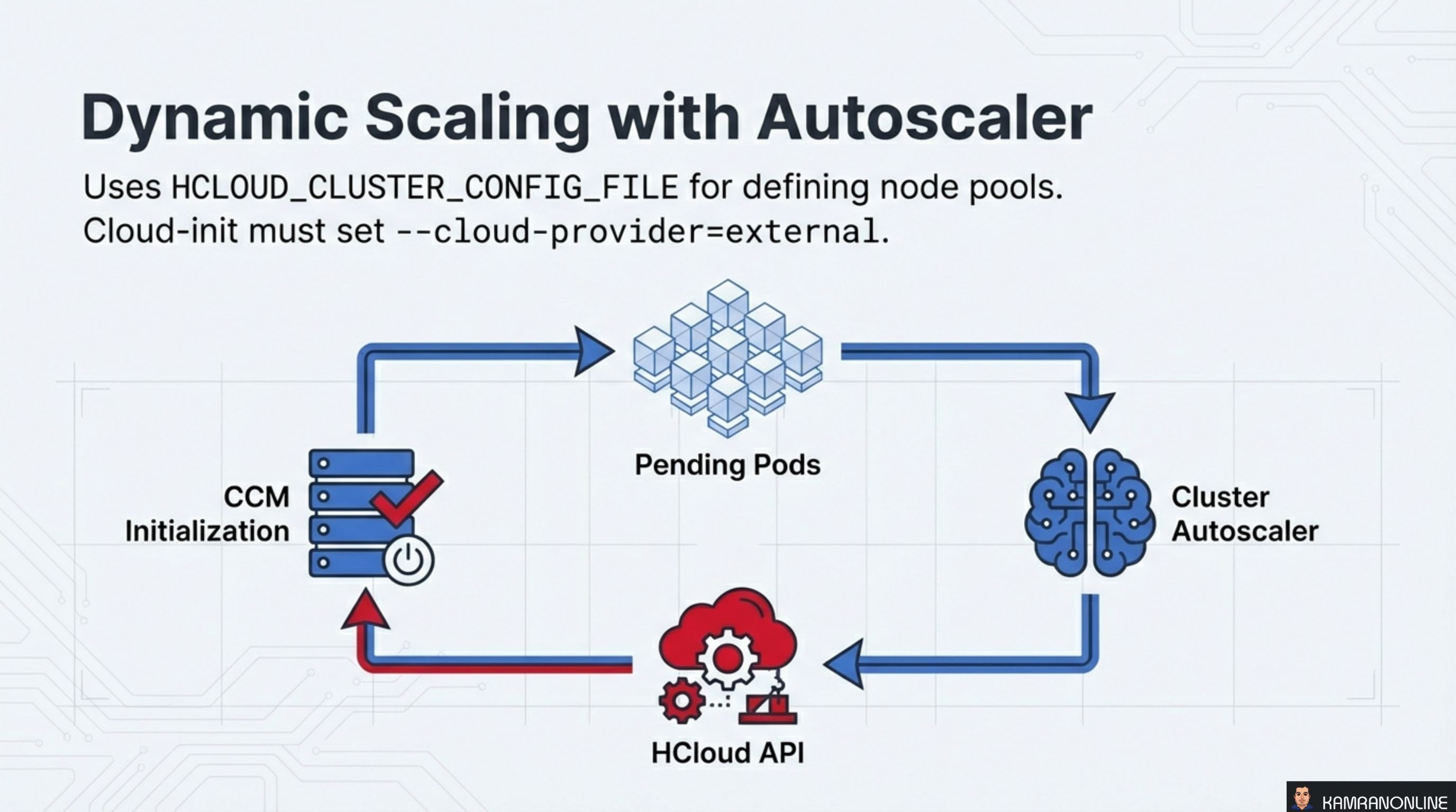 Dynamic Scaling with Autoscaler