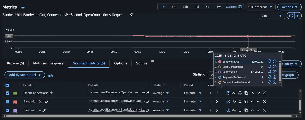 Integrate Hetzner Cloud Metrics into AWS CloudWatch with Terraform