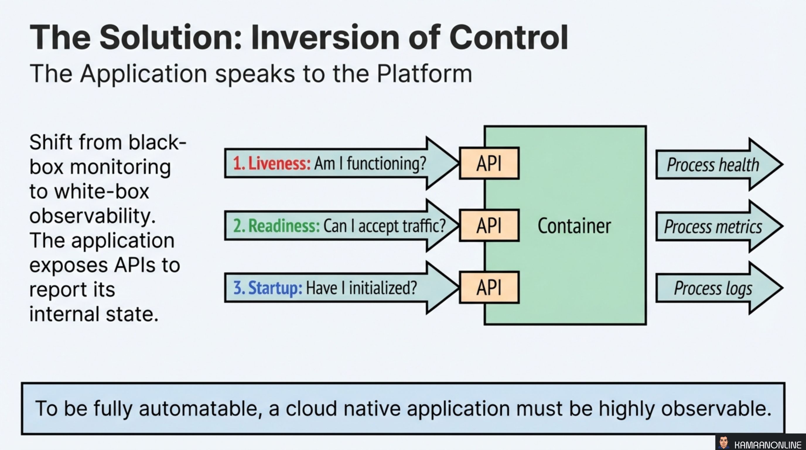 The Solution: Inversion of Control