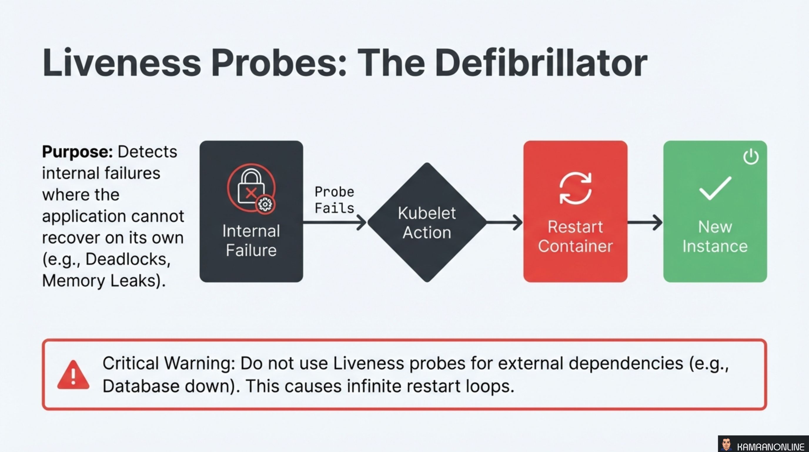 Liveness Probes: The Defibrillator