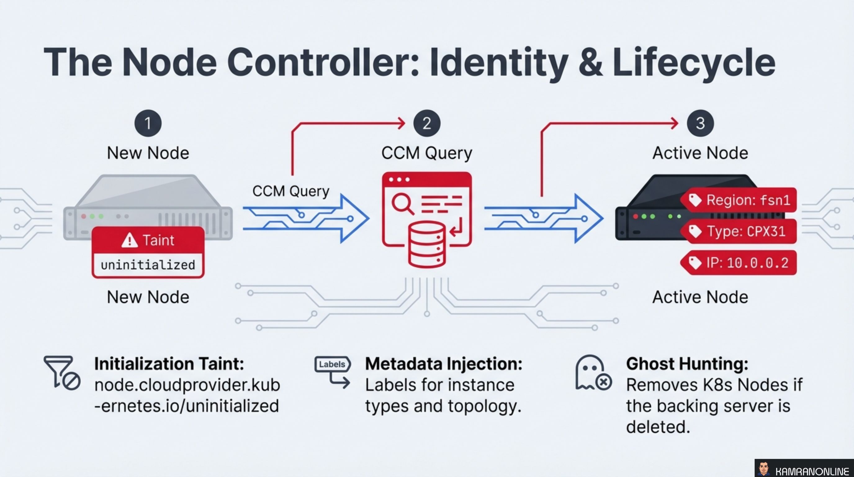 The Node Controller: Identity and Lifecycle
