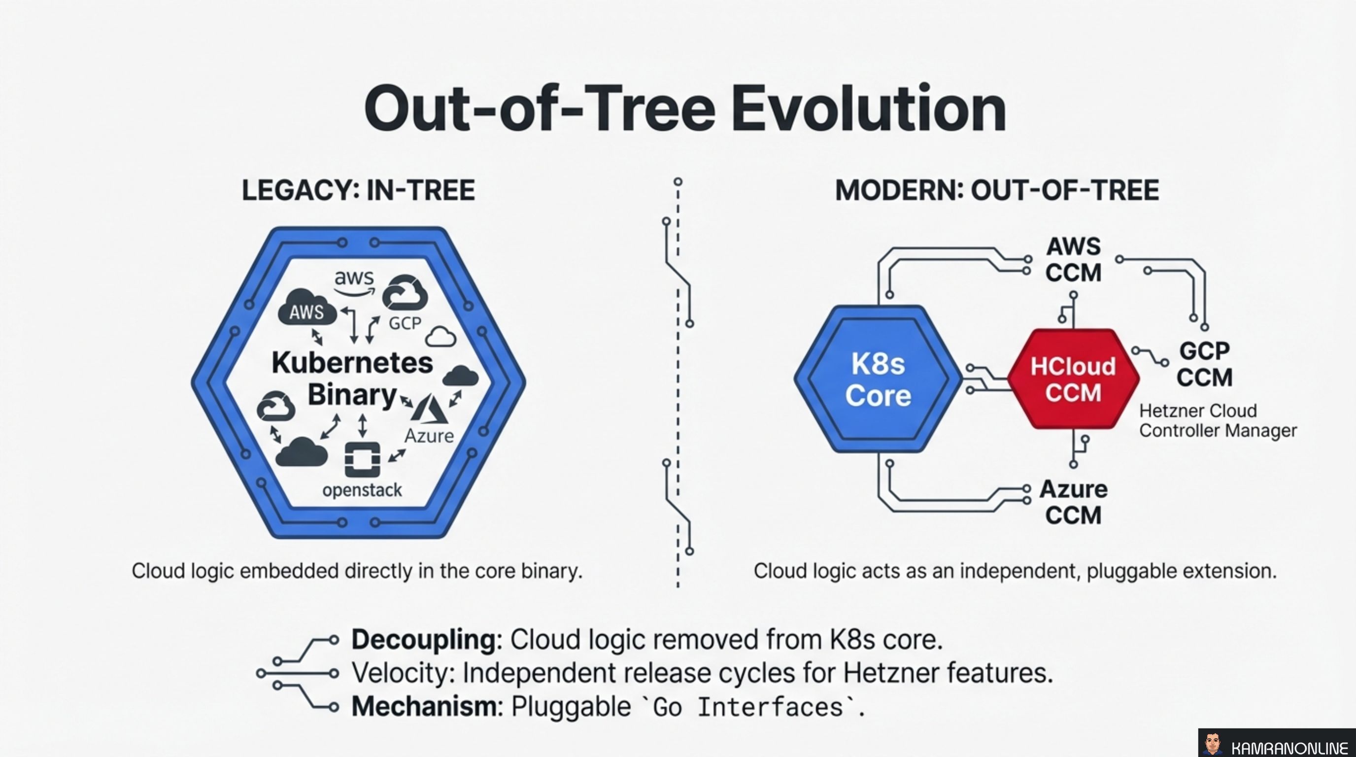 Out-of-Tree Evolution
