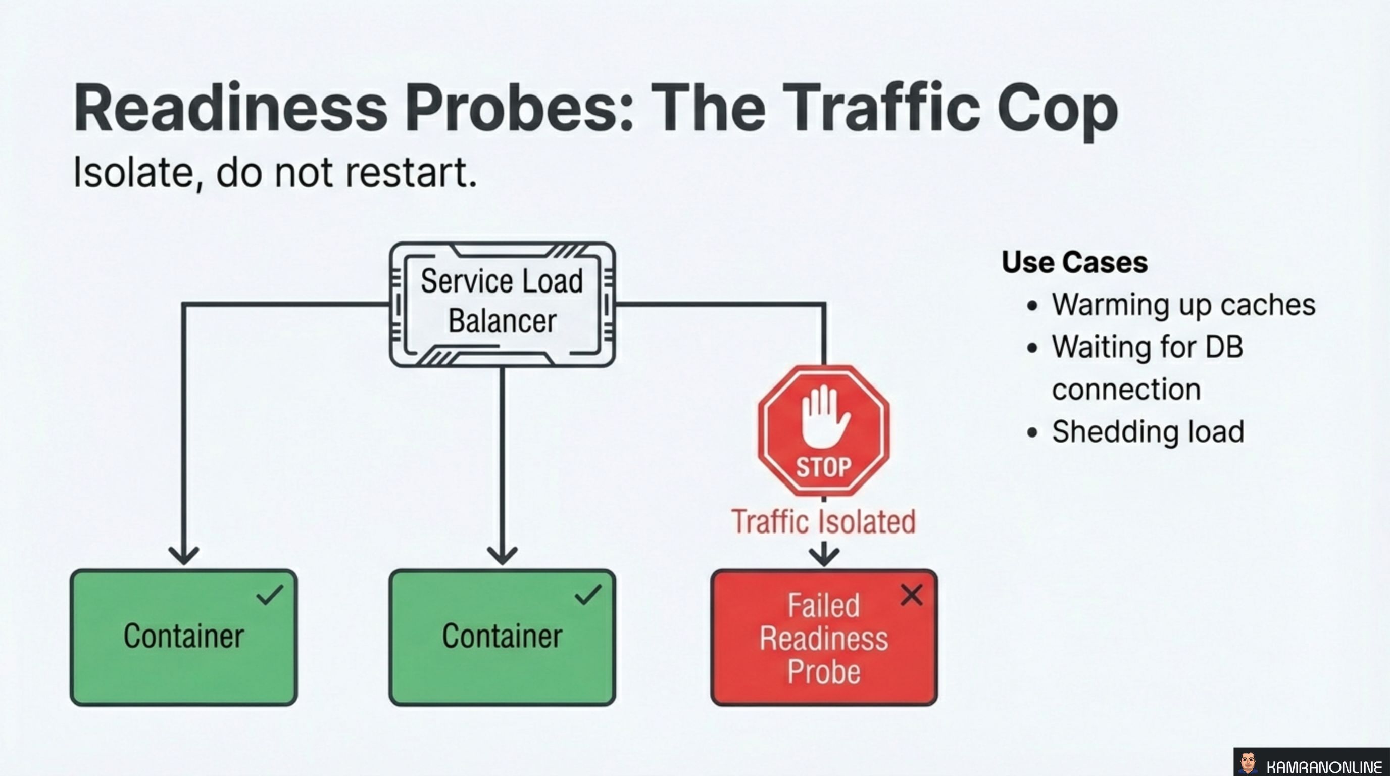 Readiness Probes: The Traffic Cop