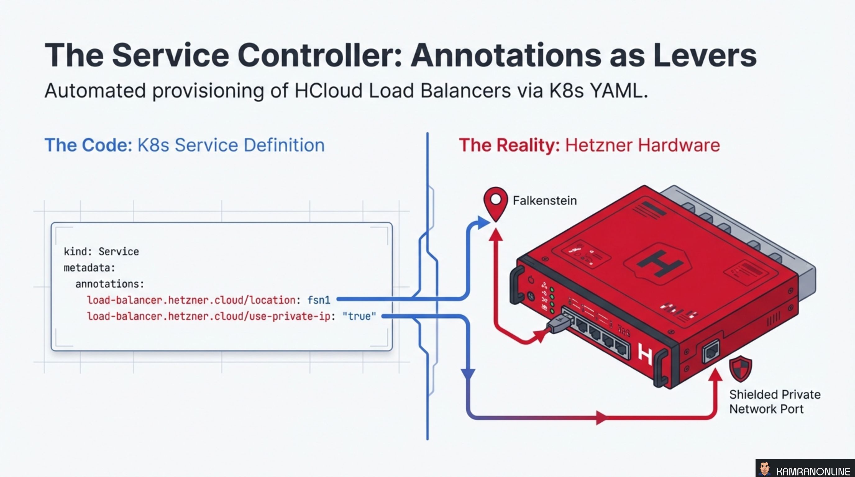 The Service Controller: Annotations as Levers